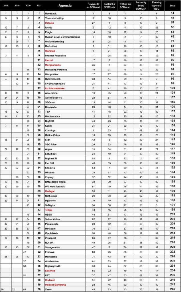 clasificaciÓn agencias SEO - Dobuss