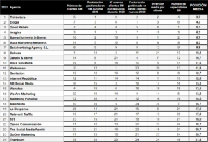 Tabla de clasificación general de agencias de social media - Dobuss