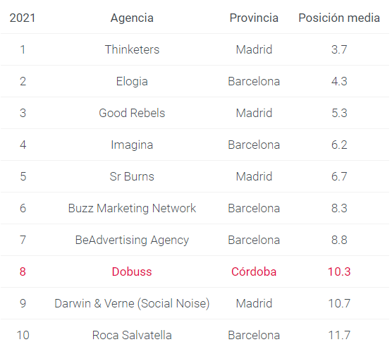 ranking social media dobuss