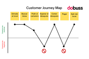 ¿Cómo crear mi customer journey map? - Dobuss