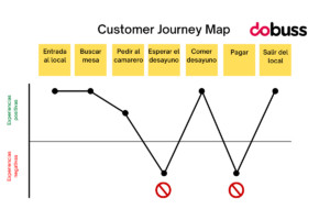 ¿Cómo crear mi customer journey map? - Dobuss