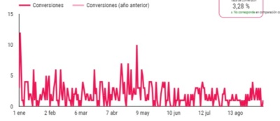 evolucion conversiones