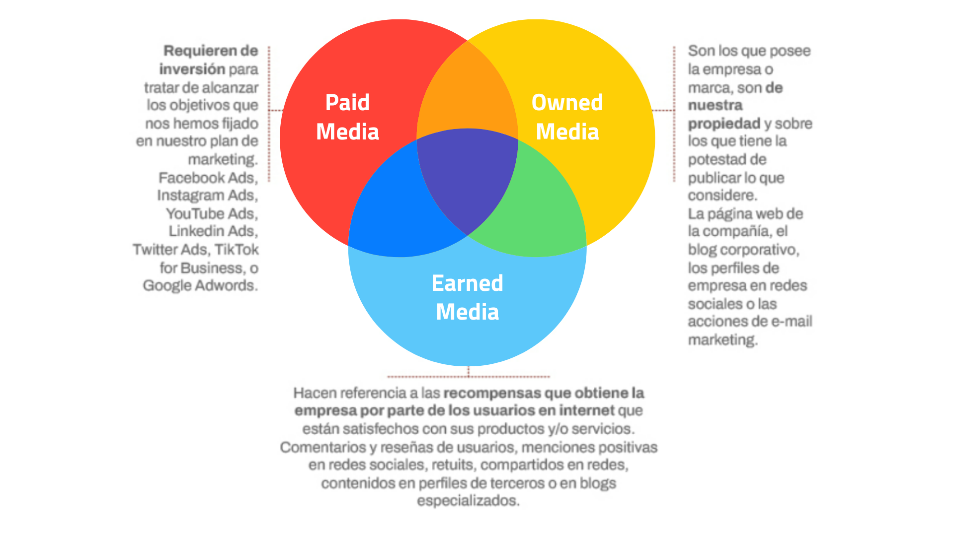 earned, owned y paid media qué son - Dobuss