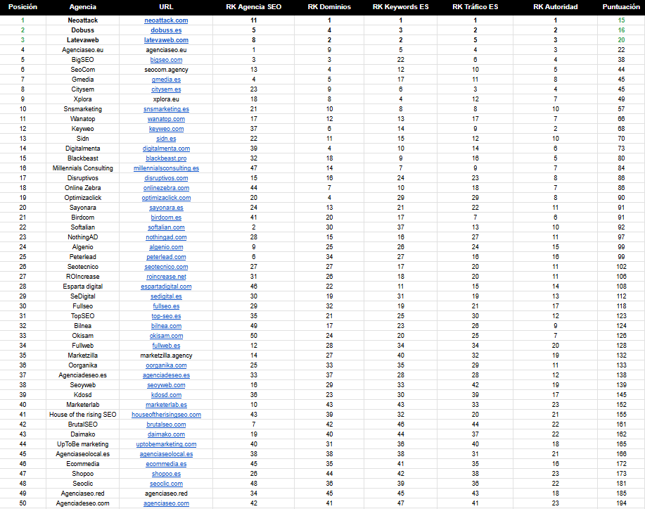 Top-50-Mejores-Agencias-SEO-de-Espana-2025