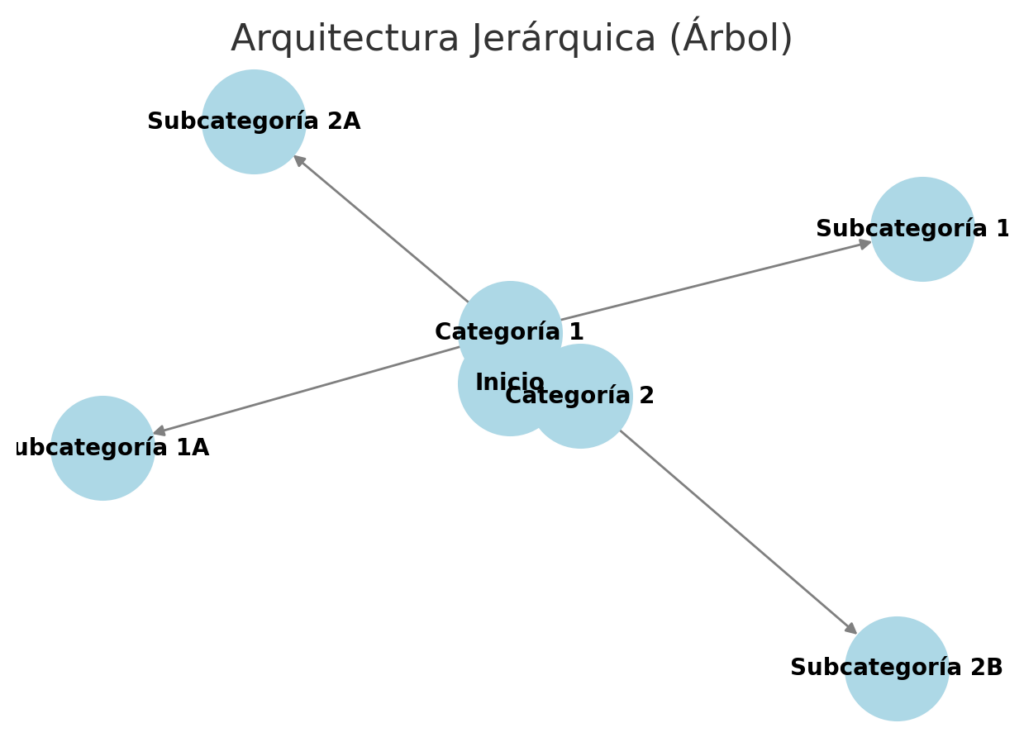 arquitectura-arbol