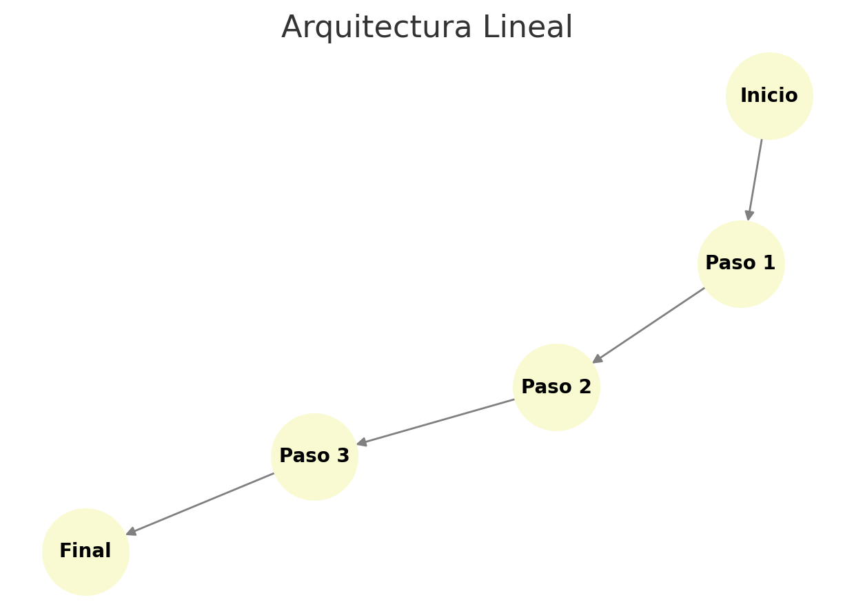 arquitectura-lineal
