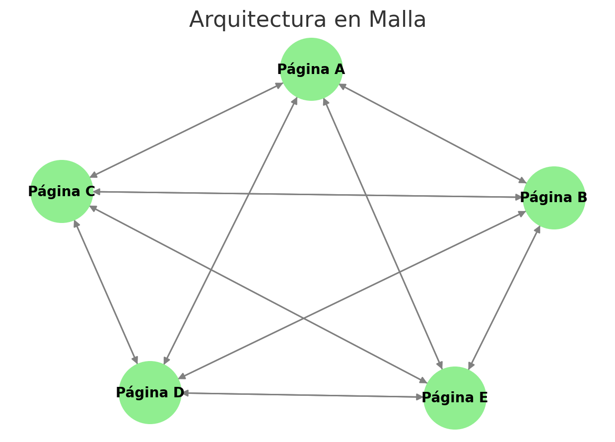 arquitectura-malla