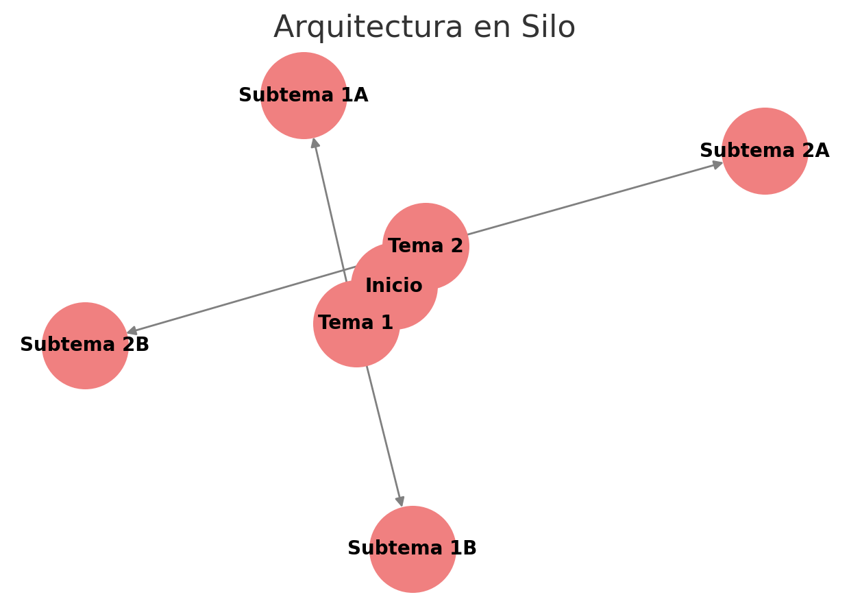 arquitectura-silo