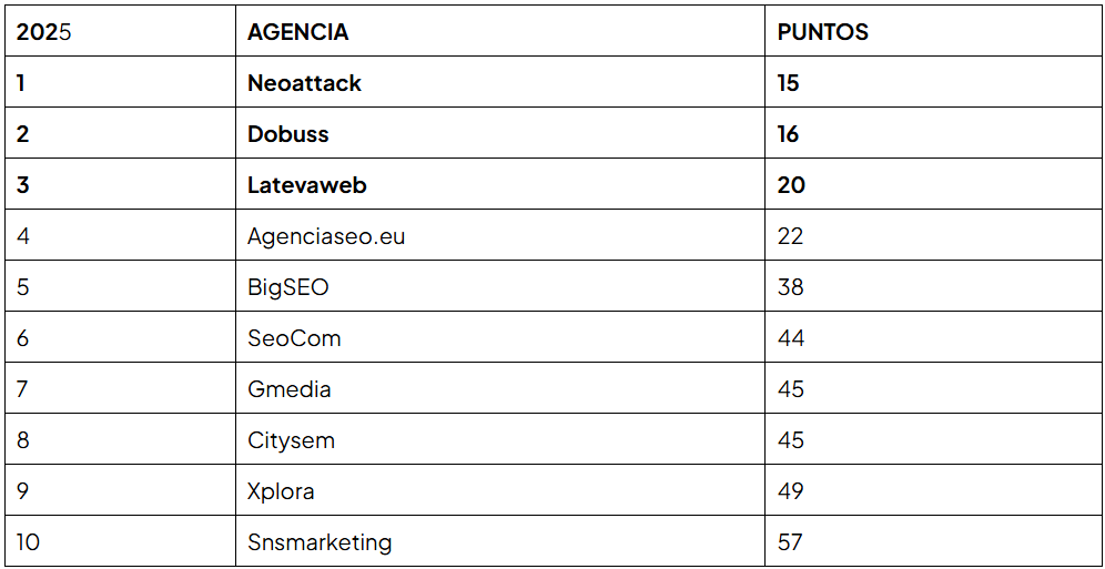 clasificaciÓn agencias SEO - Dobuss