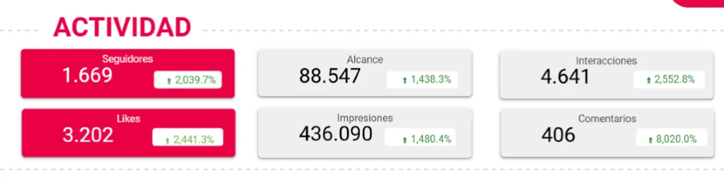 estrategia de ia aplicada a las redes sociales