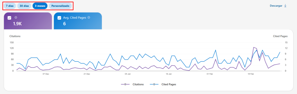 rangos de fechas en ai performance