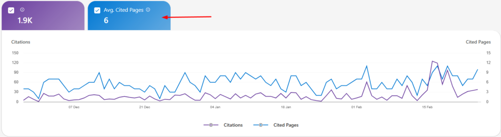 numero de paginas promedio en ai performance