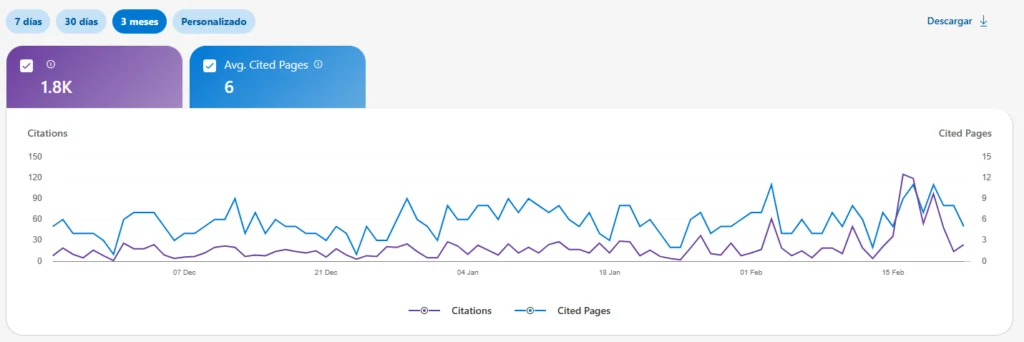 rendimiento ia web master tool