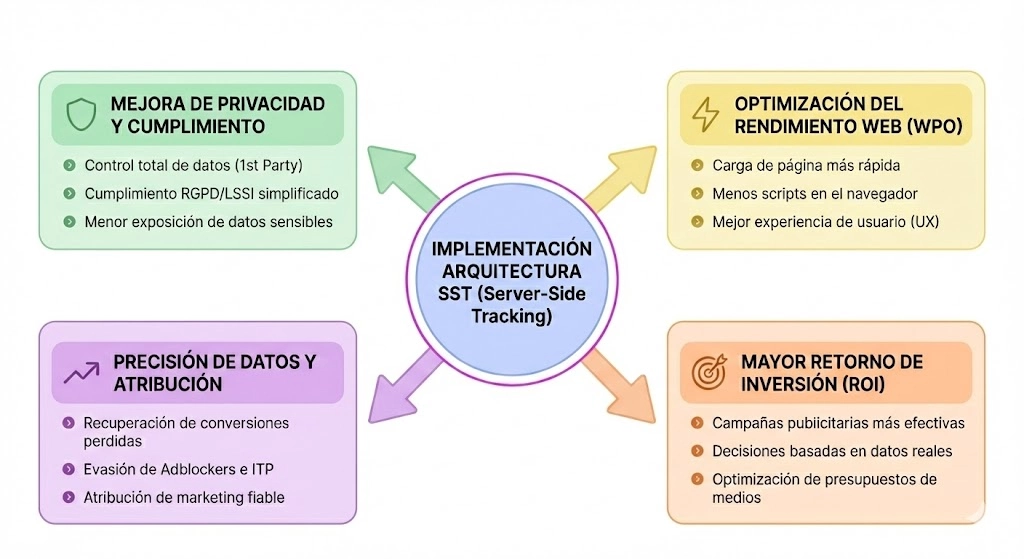 server side tracking beneficios