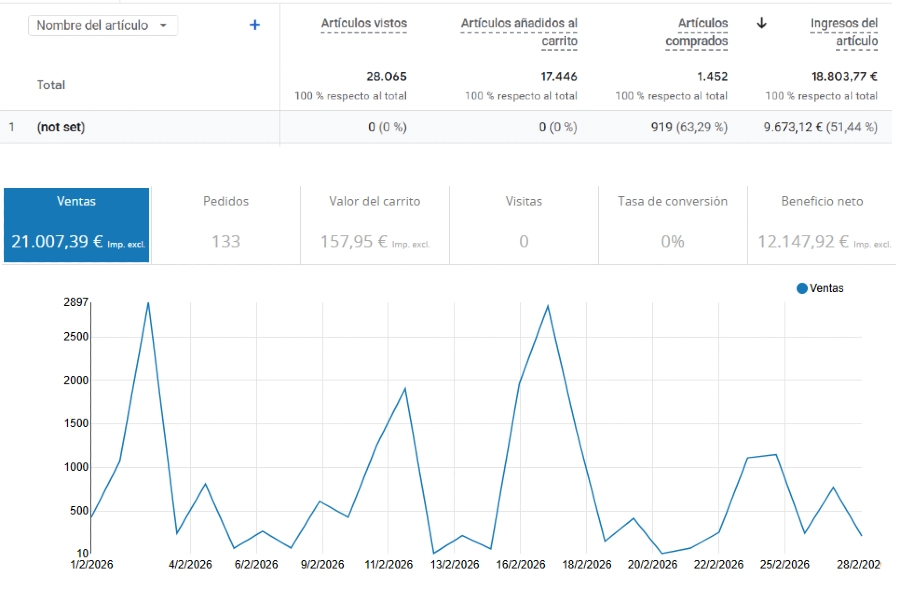 muestra de discrepancia entre ga4 y ecommerce en ventas