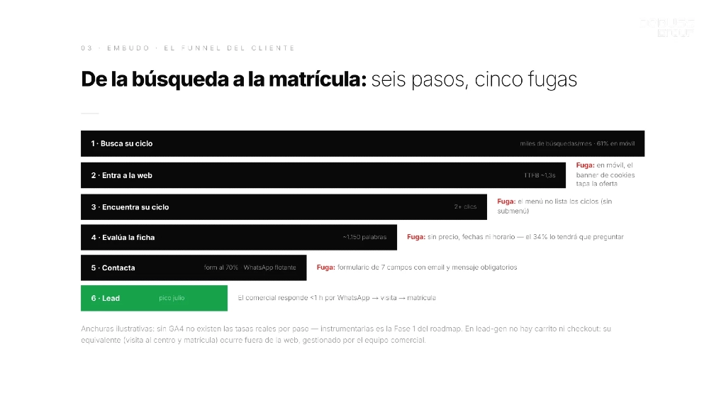 embudo de fugas cro